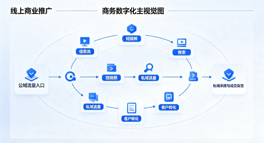 华宁县线上商业推广怎么做？全域流量闭环搭建与低成本转化实战指南